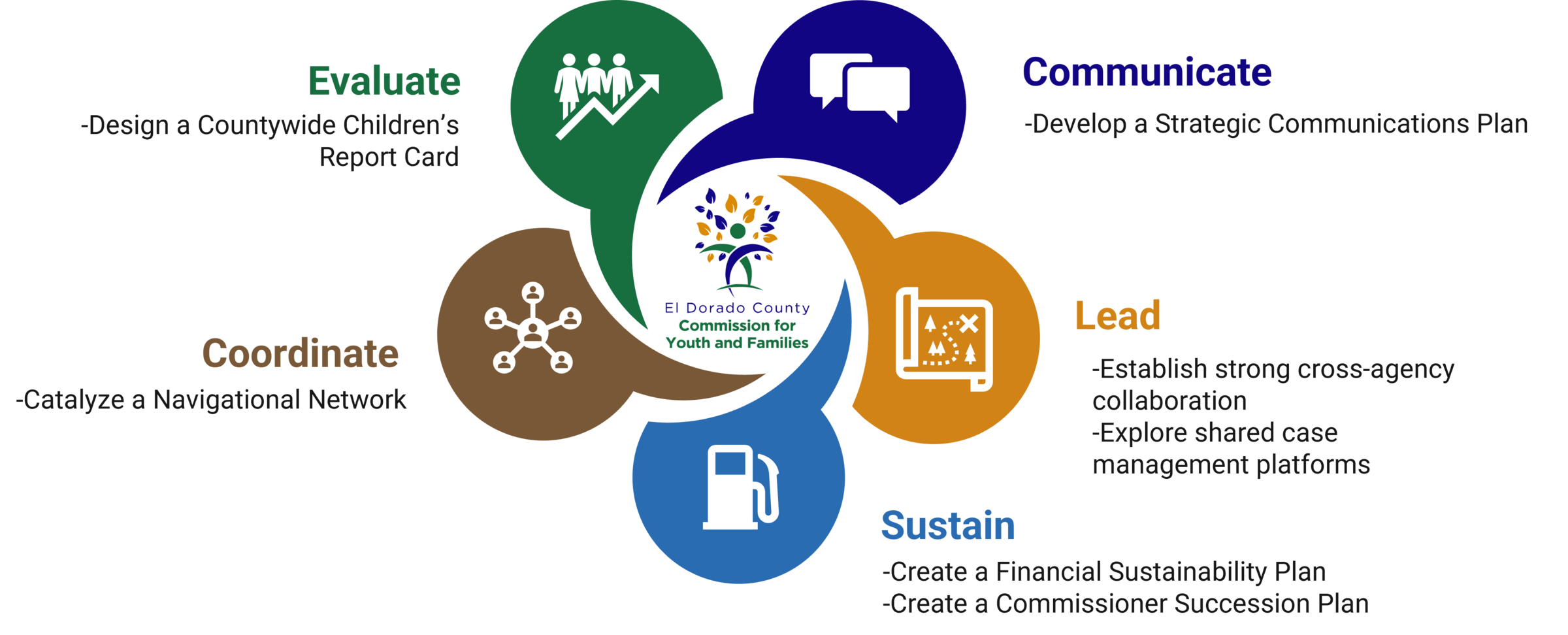 evauate, communicate, coordinate, lead, sustain