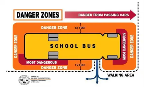 A safety diagram illustrating the areas around a yellow school bus where students face potential dangers. Key sections include:  Danger Zones: Orange areas surrounding the entire bus.  Most Dangerous Areas: Red areas directly in front of and to the rear of the bus.  Walking Area: Defined by a dashed black line, with a blue double arrow showing the directional path.  Specific Danger: An orange arrow points to "DANGER FROM PASSING CARS."  Dimensions: The diagram indicates a 12-foot buffer zone on the side of the bus and 10-foot danger zones at the front and back.  An official logo for the "OFFICE OF SCHOOL TRANSPORTATION" from the "California Department of Education" is in the bottom left corner.