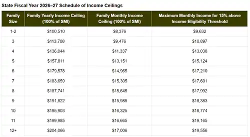 State Fiscal Year 2026–27 Schedule of Income Ceilings
