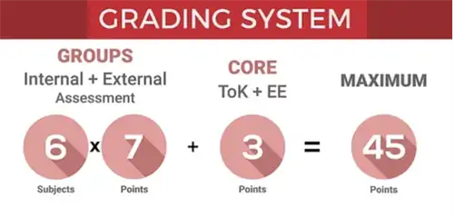 IB Grading System