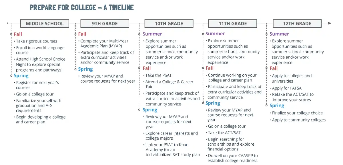 Prepare for College