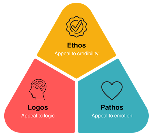ethos, pathos, logos
