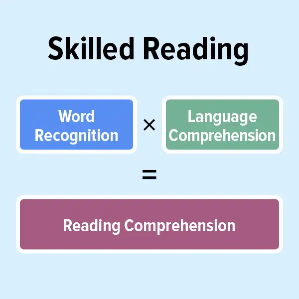 skilled reading word recognition x language comprehension = reading comprehension