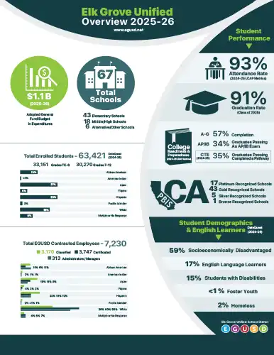 2025-26 EGUSD Overview