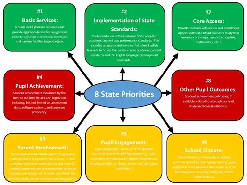 8 State Priorities