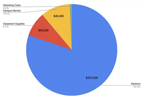 pie chart expenses 25-26