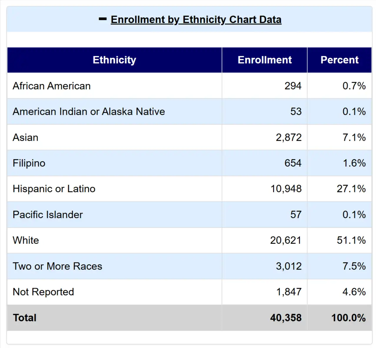 CUSD 2024-25 Enrollment by Ethnicity and Grade