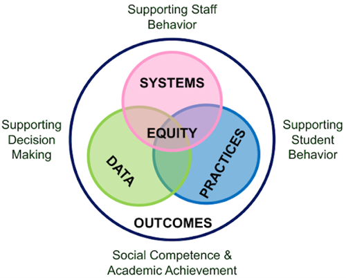 Five Elements of PBIS