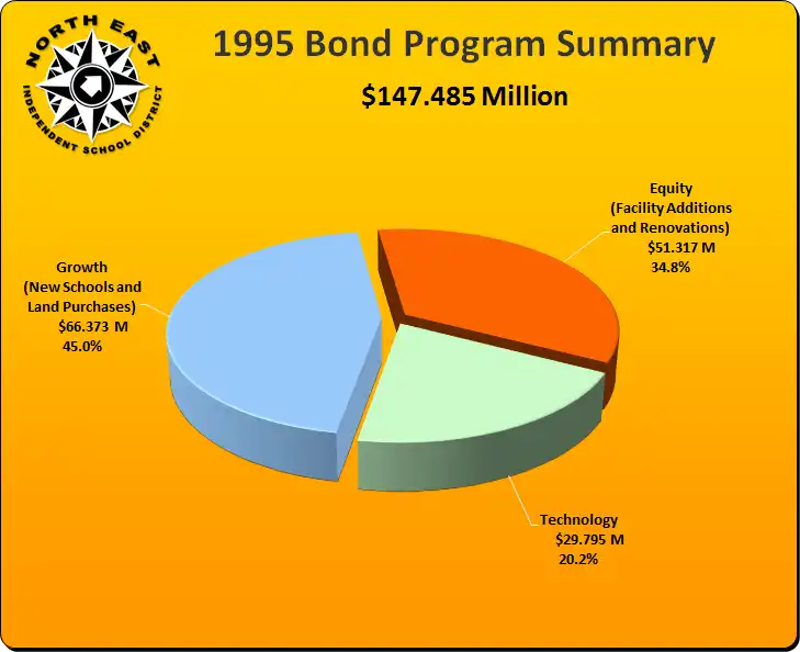 1995 Bond - Chart showing $147.485 Million 