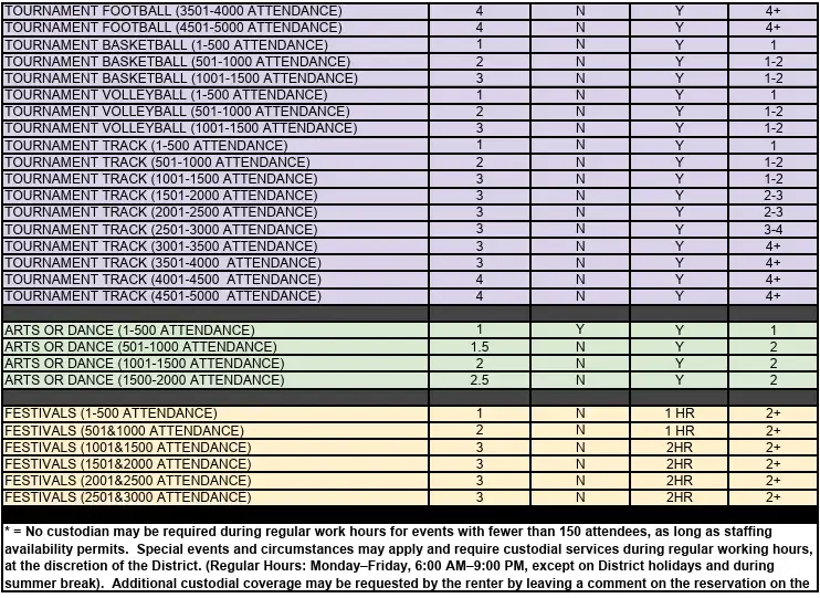 Custodial hourly coverage requirements