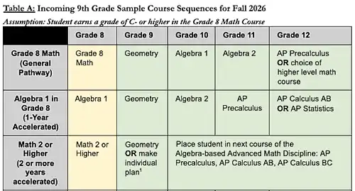 Math Sample Course Sequences for Fall 2026