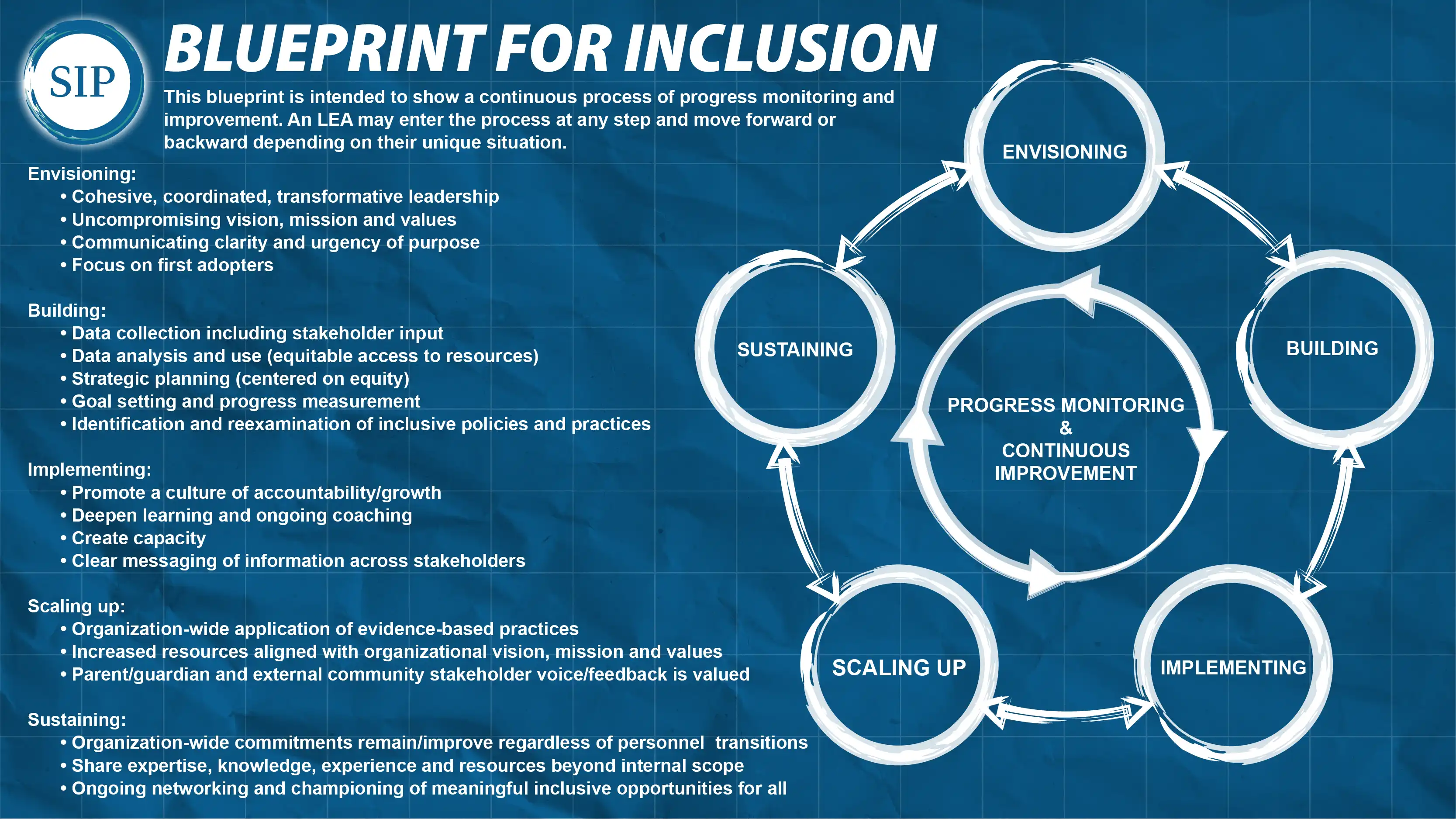 SIP Blueprint