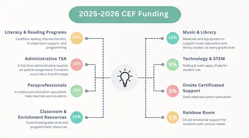 205-26 funding infographic