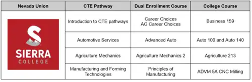 Sierra College Dual Enrollment opportunities at Nevada Union