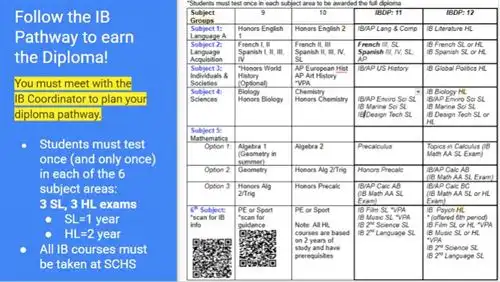 IB Course Sequence
