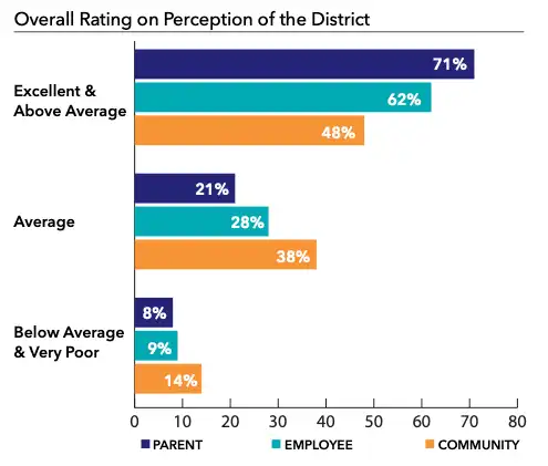 Chart showing perception of district
