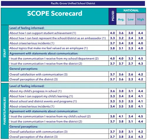 PGUSD Scorecard