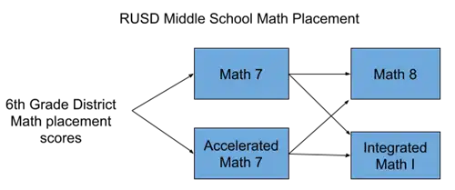 An image titled "RUSD Middle School Math Placement" showing a flow chart of mathematics course pathways for students in the Rocklin Unified School District.  Starting from the left, a bracket labeled "6th Grade District Math placement scores" leads to two 7th-grade options: Math 7 and Accelerated Math 7.  The chart then illustrates the possible transitions to 8th-grade courses:  Math 7 students typically progress to Math 8, though an arrow also indicates a path to Integrated Math I.  Accelerated Math 7 students typically progress to Integrated Math I, though an arrow also indicates a path to Math 8.