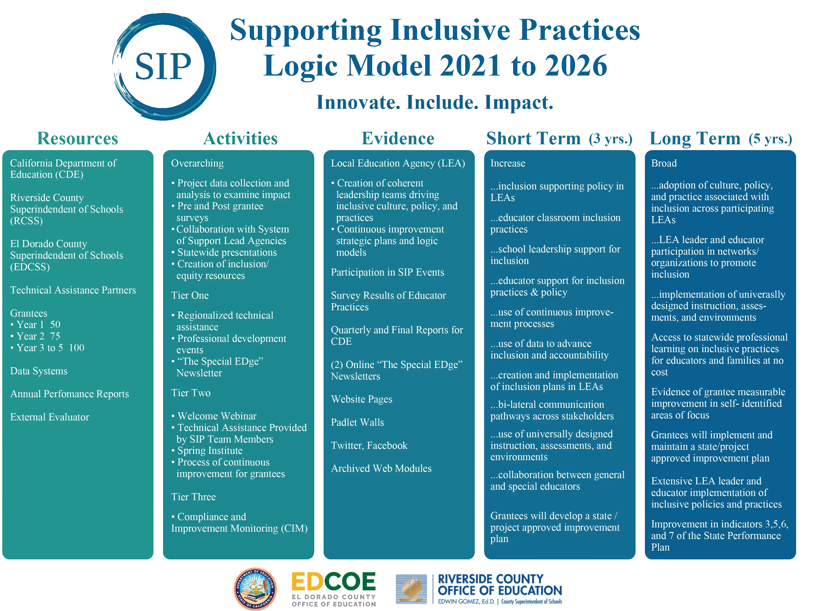 SIP Logic Model 2026
