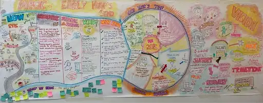 A large, colorful hand-drawn visual planning board titled “Magic of Early Year's SEND” (Special Educational Needs and Disabilities). The board is divided into multiple sections with vibrant illustrations, text, and arrows connecting ideas.