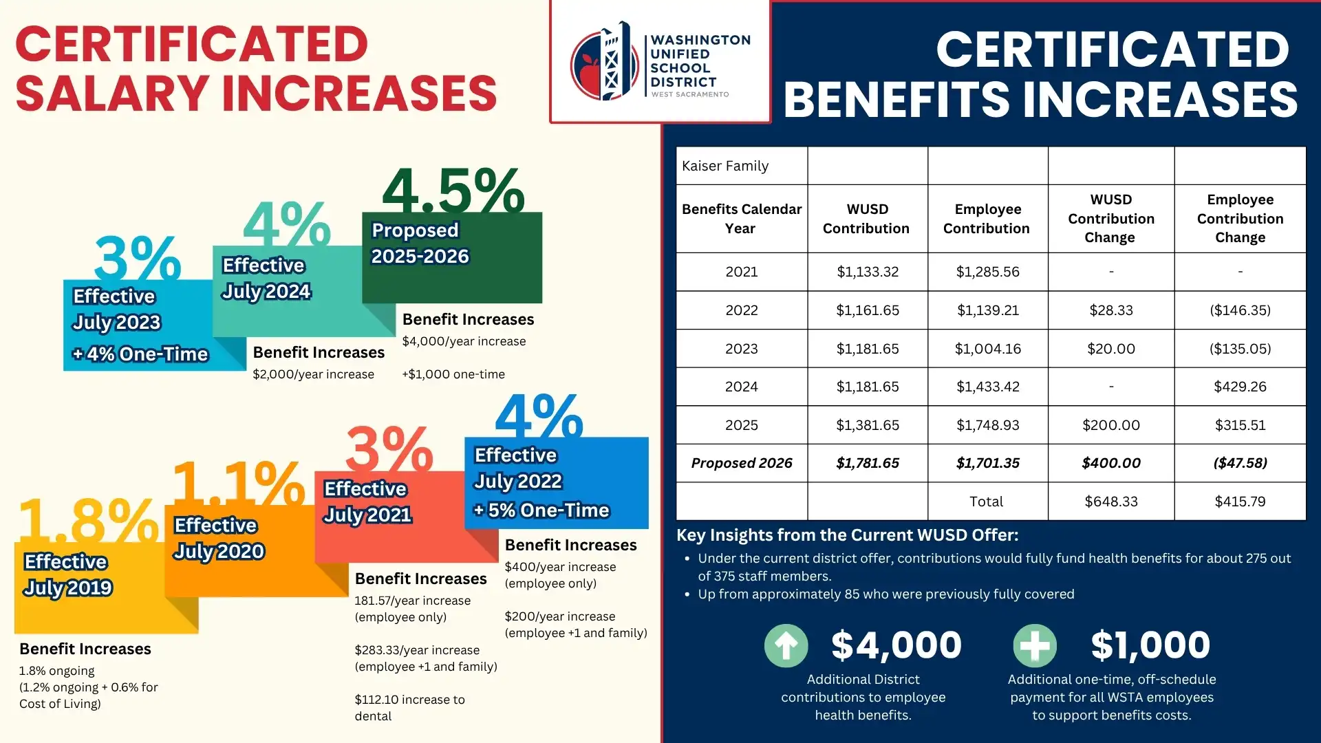 Data graphic showing a history of certificated salary and benefits increases since 2019
