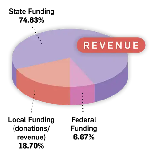 FY 2027 Revenues image1
