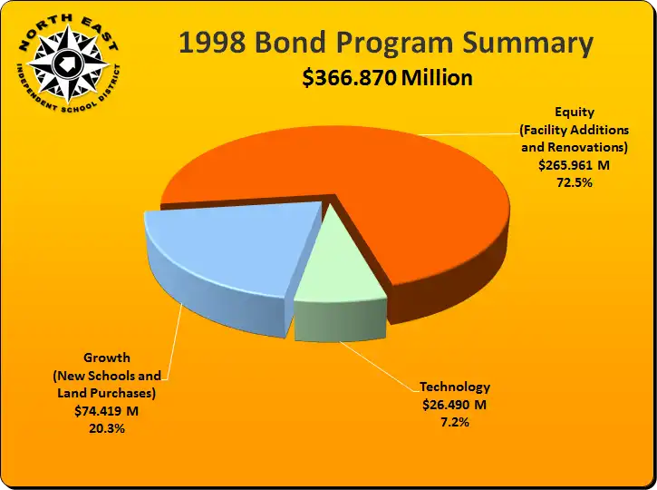 1998 chart showing use of $366.870 Million 