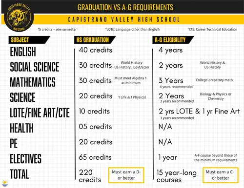 A-G Requirements