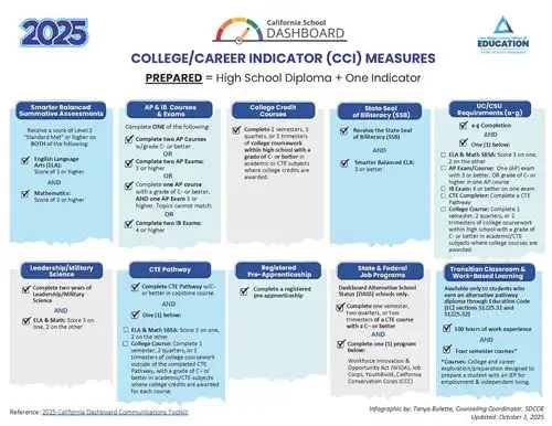 College/Career Measures