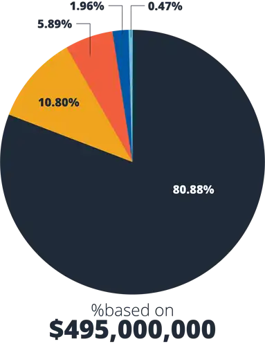 piechart