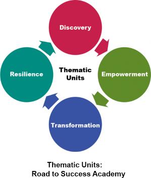 Graphic of Thematic Units showing the interaction between Discovery, Empowerment, Transformation, and Resilience