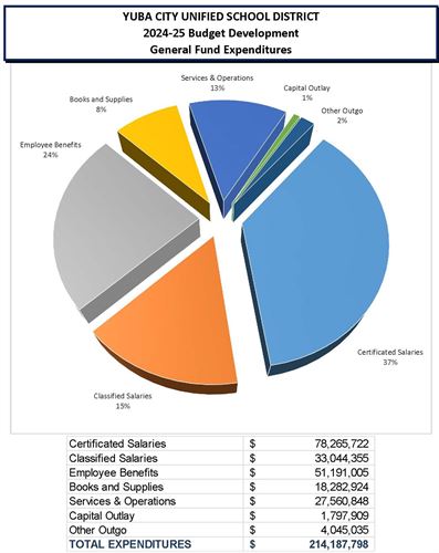 Chart displaying general fund expenditures for the 24-25 Budget Development period.