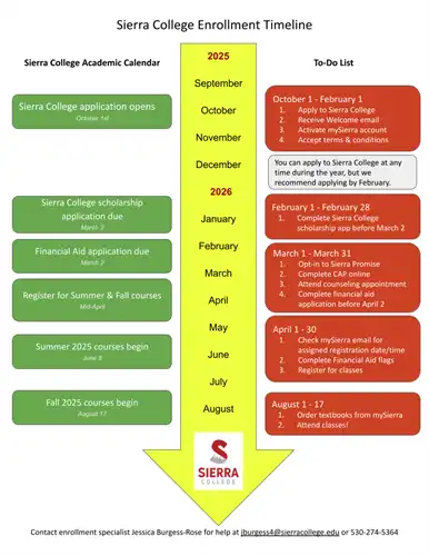 Sierra College Time Line