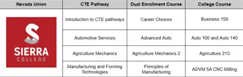 Dual Enrollment Sierra College at Nevada Union