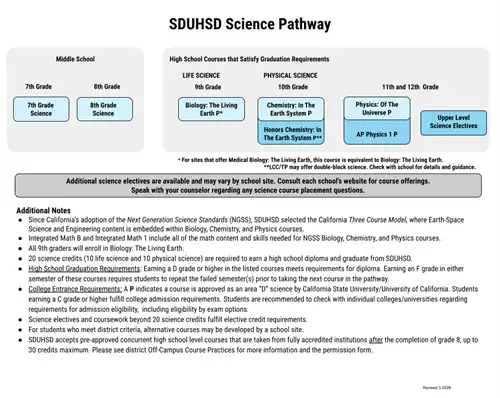 SDUHSD Science Pathway