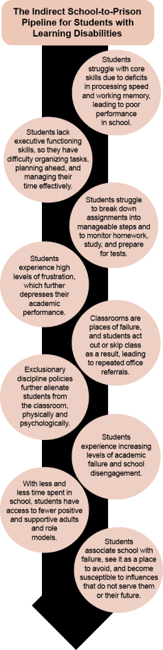 The Indirect School to Prison Pipeline for Students with Learning Disabilities graphic
