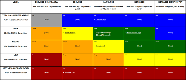 The five color-coded performance levels are calculated using percentiles to create a five-by-five colored table (giving 25 results) that combine data from the current and prior years.