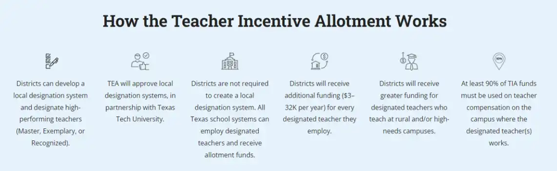 How the Teacher Incentive Allotment Works, descriptive image