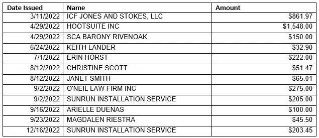 Unclaimed Checks List