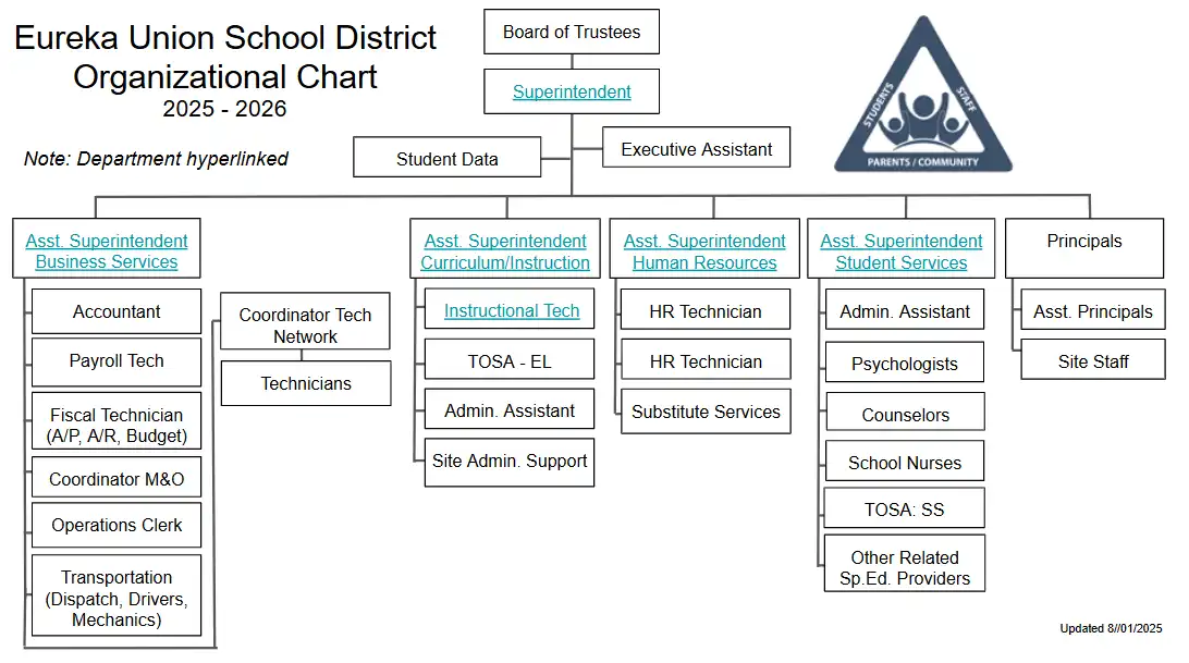 Organizational Chart