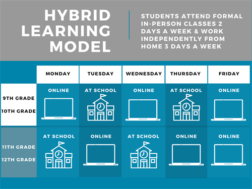 9th & 10th grade students work remotely on Monday, Wednesday and Friday and attend classes on Tuesday and Thursday. 11th and 12th grade students work remotely on Tuesday, Thursday and Friday and attend classes on Monday and Wednesday.
