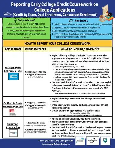 1 page guide to reportiing early college credit courses on college applications