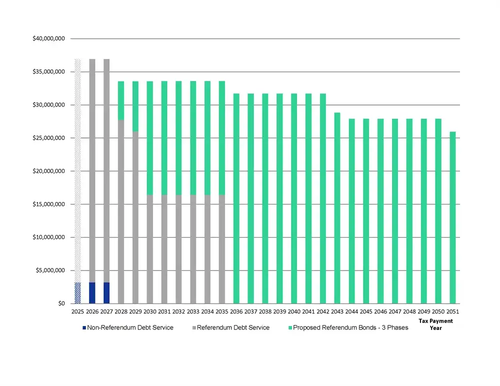 bond payoff graphic by year 2025-2051