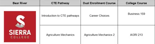 Sierra College Dual Enrollment at Bear River