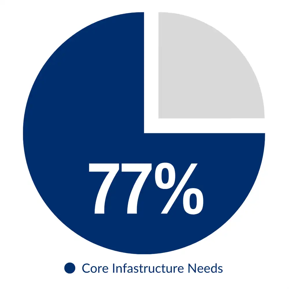 77% of identified facility needs are tied to core infrastructure systems such as HVAC, roofing, plumbing, and electrical. 