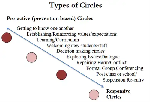 Types of Circles
