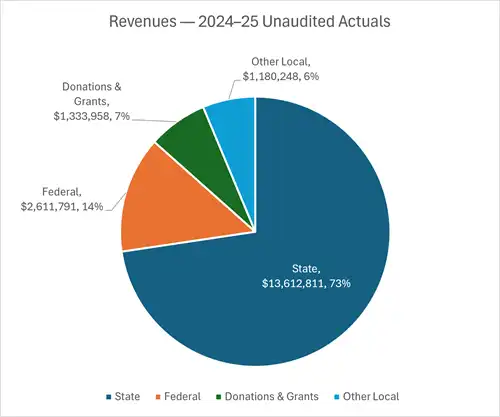OSA FY25 Revenues Pie Chart