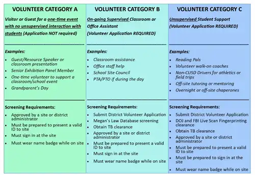 List of Requirements to Volunteer