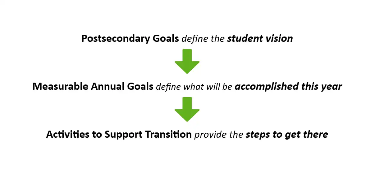 Infographic showing a three-step sequence: first, Postsecondary Goals define the student vision. Next, measurable Annual Goals define what will be accomplished this year. Finally, Activities to Support Transition provide the steps to get there.