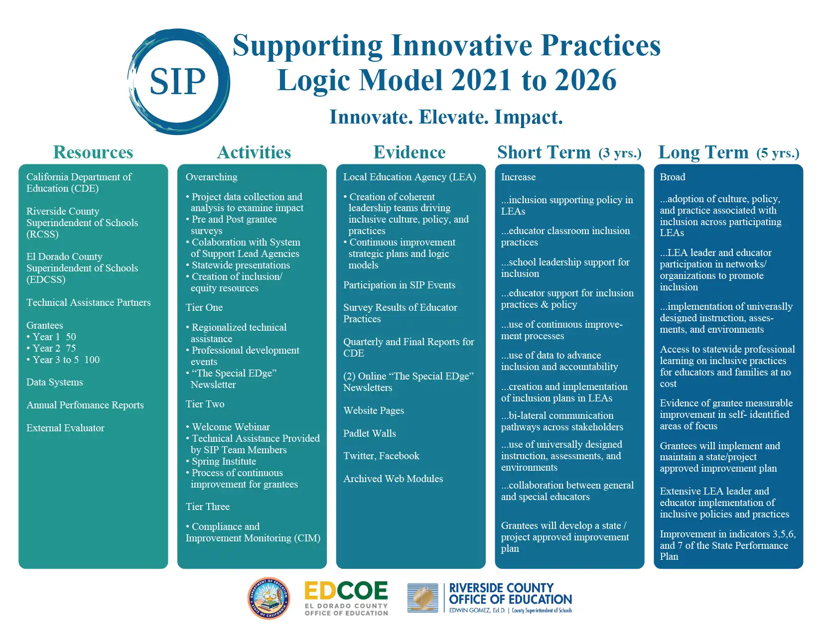 Supporting Inclusive Practices Logic Model 2021 to 2026